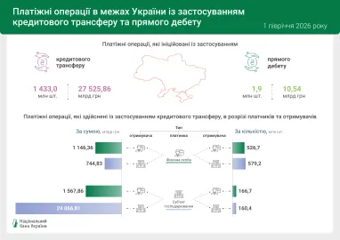 В Україну надійшло понад 4 млн платежів на суму $36,95 млрд в еквіваленті