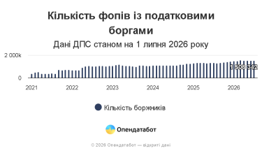 16,6 млрд грн податків заборгували ФОПи державі — Delo.ua