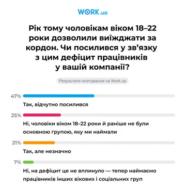 Новачкам готові платити майже 30 тис. грн: як змінився ринок праці за рік