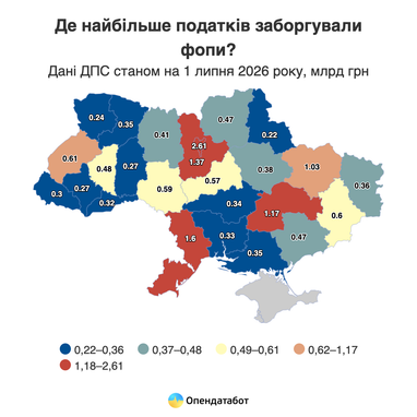 Один ФОП винен державі у середньому 11 тис. грн — аналітика