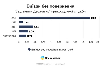 Від початку року до України не повернулися понад 200 тис. громадян