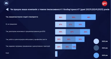 Скільки роботодавців створюють умови доступності для працівників