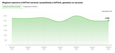 Медіанні зарплати в DefTech