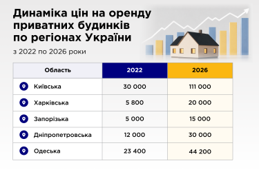 Приватні будинки в Україні дорожчають: як змінився попит на заміське…