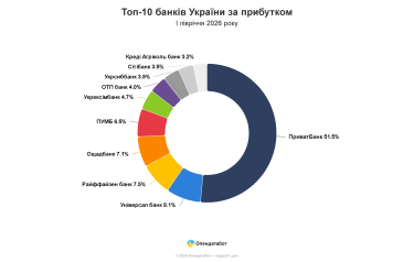 Названо найприбутковіші українські банки: хто скільки заробив
