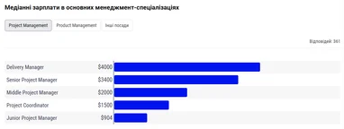 Зарплати IT-менеджерів у 2026 році: де платять найбільше