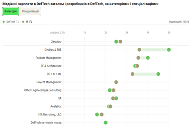 Медіанна зарплата у DefTech на $200 нижча, ніж в українській ІТ-галузі загалом
