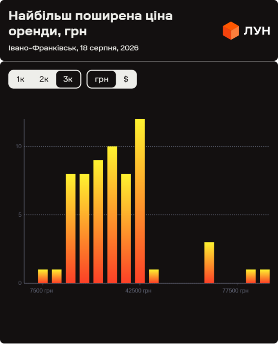 Фото 9 — Ціни на оренду квартир в Івано-Франківську у серпні 2026 (інфографіка)