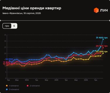Ціни на оренду квартир в Івано-Франківську у серпні 2026 (інфографіка)