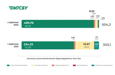 Структура виплат з фонду захисту потерпілих МТСБУ за і півріччя 2025 та 2026, млн грн