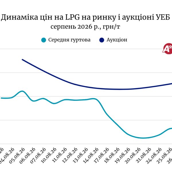Ціни на LPG зберігають стабільність