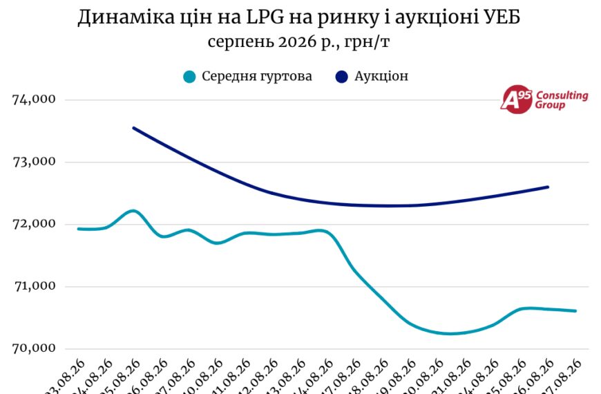 Ціни на LPG зберігають стабільність