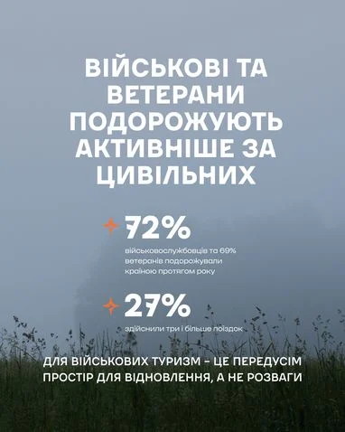 Карпати залишаються головним «магнітом» для відновлення: їх обирають 54% українців