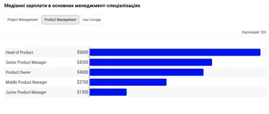 Зарплати IT-менеджерів у 2026 році: де платять найбільше