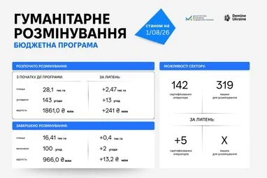 Скільки та де розмінували земель у липні