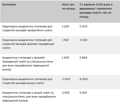 Як зростуть стипендії студентів з 1 вересня (таблиця)