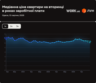 Ким та скільки років треба працювати, щоб купити квартиру в Одесі (інфографіка)