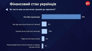 52% роботодавців не підвищували зарплати: який відсоток українців відчуває скруту