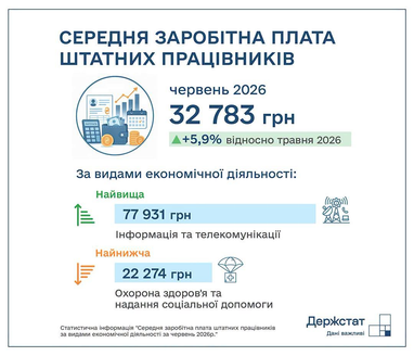 Середня зарплата штатних працівників у червні 2026 року
