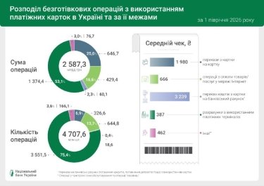 96% розрахунків стали безготівковими: на що українці витрачають гроші з карток