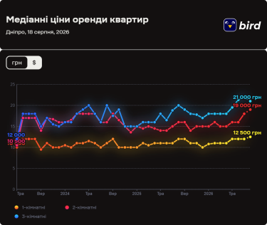 Фото 5 — Ціни на оренду квартир у Дніпрі у серпні 2026 (інфографіка)