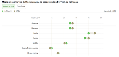 Фахівці рівнів Lead+, Senior та Manager у класичному ІТ заробляють більше