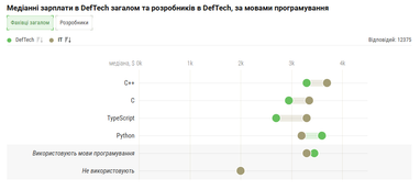 Близько половини працівників DefTech використовують у роботі мови програмування