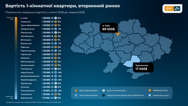 Скільки коштують квартири на «вторинці» в Україні