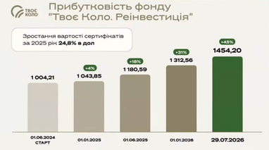 <i>Джерело: Твоє Коло</i>