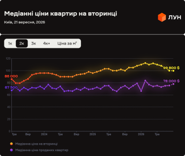 Фото 7 — Ціни на вторинці в Києві у вересні 2026 (інфографіка)