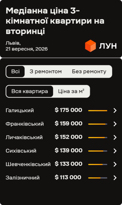 Фото 4 — Ціни на вторинці у Львові в вересні 2026 (інфографіка)