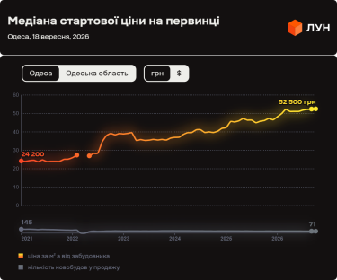 Фото 4 — Ціни на первинці в Одесі у вересні 2026 (інфографіка)