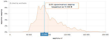 Фото 6 — Ціни на вторинці у Львові в вересні 2026 (інфографіка)