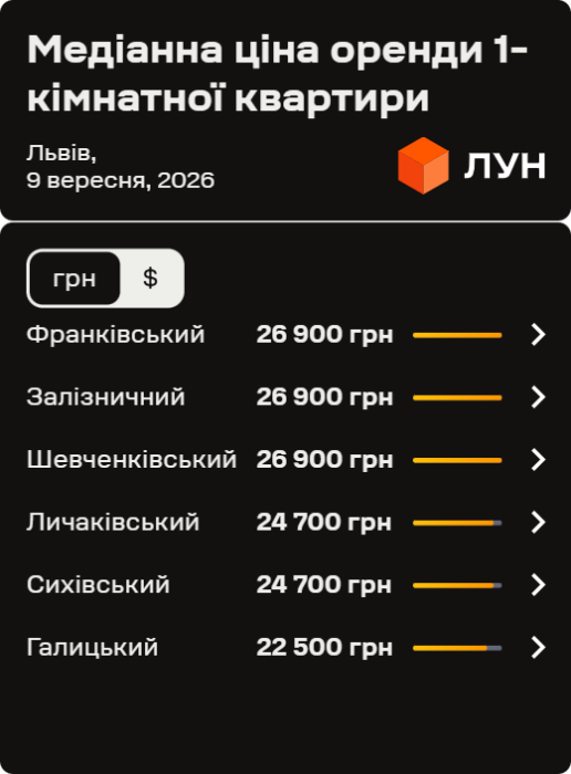 Фото 3 — Ціни на оренду квартир у Львові у вересні 2026 (інфографіка)