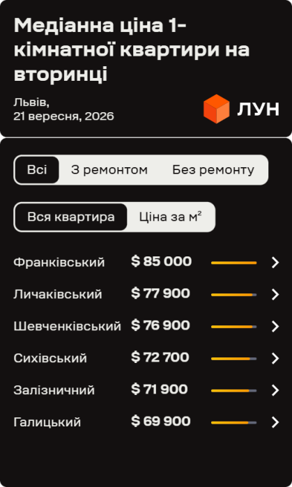 Фото 2 — Ціни на вторинці у Львові в вересні 2026 (інфографіка)