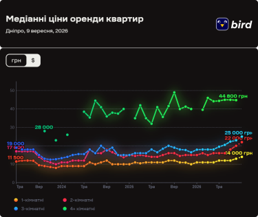 Фото 2 — Ціни на оренду квартир у Дніпрі у вересні 2026 (інфографіка)