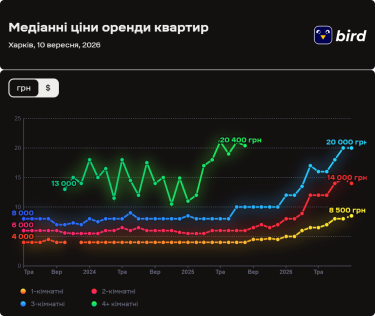 Фото 2 — Ціни на оренду квартир у Харкові у вересні 2026 (інфографіка)