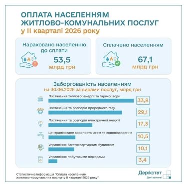 Борг за комуналку сягнув 104 млрд грн: за що українці боргують найбільше