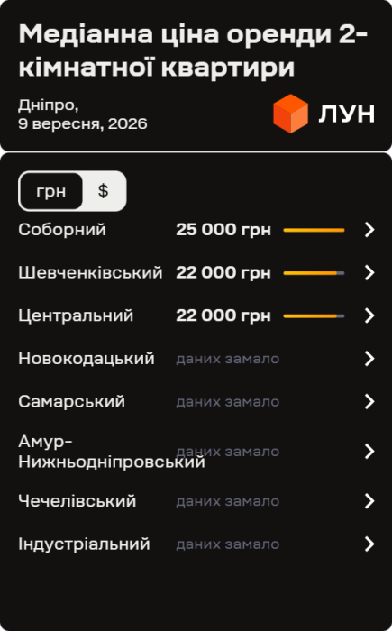 Фото 7 — Ціни на оренду квартир у Дніпрі у вересні 2026 (інфографіка)