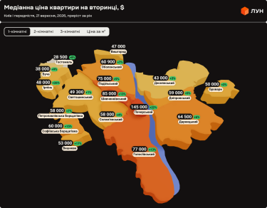 Фото 2 — Ціни на вторинці в Києві у вересні 2026 (інфографіка)