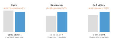 Фото 2 — Ціни на оренду квартир в Києві у вересні 2026 (інфографіка)