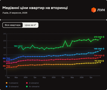 Фото 7 — Ціни на вторинці у Львові в вересні 2026 (інфографіка)
