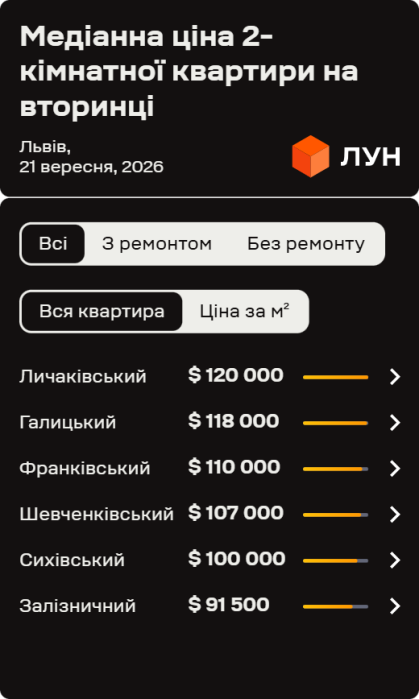 Фото 3 — Ціни на вторинці у Львові в вересні 2026 (інфографіка)