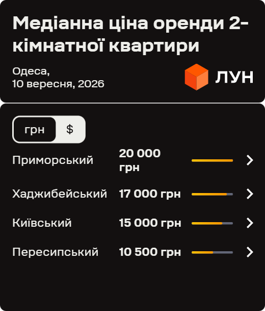 Фото 7 — Ціни на оренду квартир в Одесі у вересні 2026 (інфографіка)