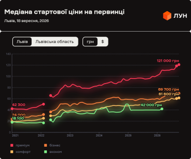 Фото 3 — Ціни на первинці у Львові у вересні 2026 (інфографіка)