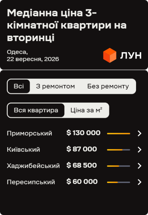 Фото 4 — Ціни на вторинці в Одесі у вересні 2026 (інфографіка)