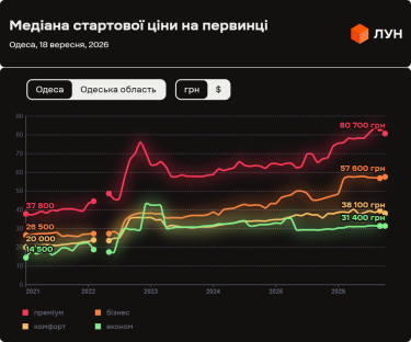 Фото 3 — Ціни на первинці в Одесі у вересні 2026 (інфографіка)
