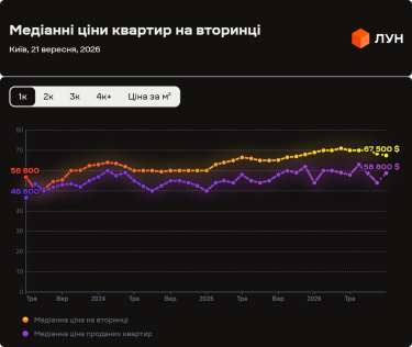 Фото 5 — Ціни на вторинці в Києві у вересні 2026 (інфографіка)