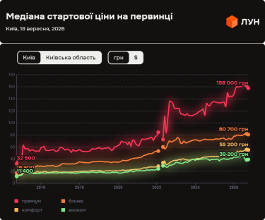 Фото 3 — Ціни на первинці в Києві у вересні 2026 (інфографіка)