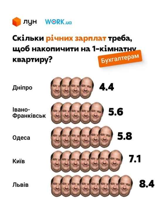 Фото 4 — Квартира в Києві у 2026 році: скільки треба заробляти